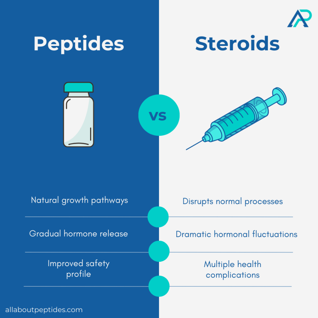 Comparison infographic of peptides vs steroids safety for bodybuilding